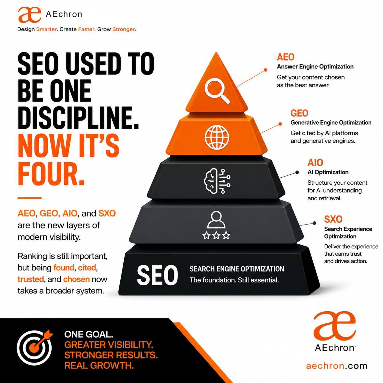 SEO GEO AIO AEO SXO