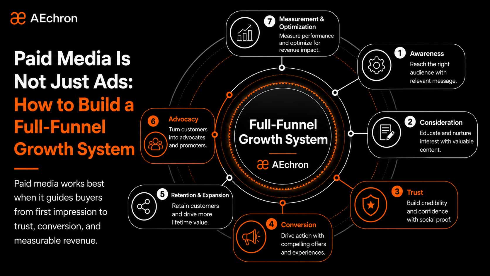 Paid Media Is Not Just Ads: How to Build a Full-Funnel Growth System