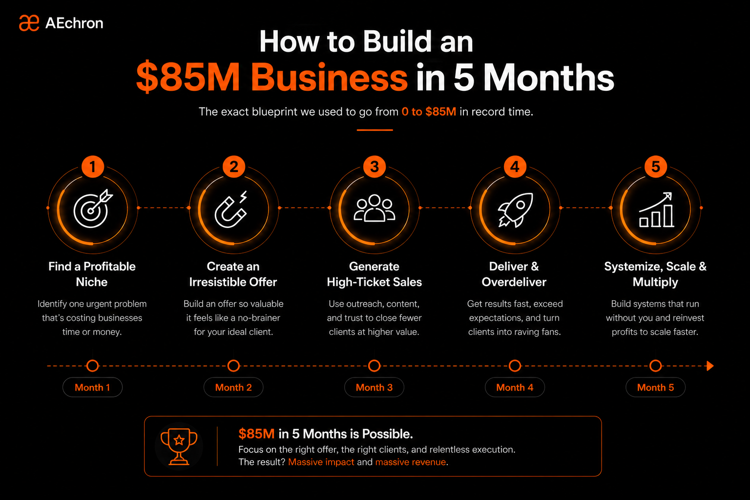 AEchron growth strategy visual showing how to build an $85M business