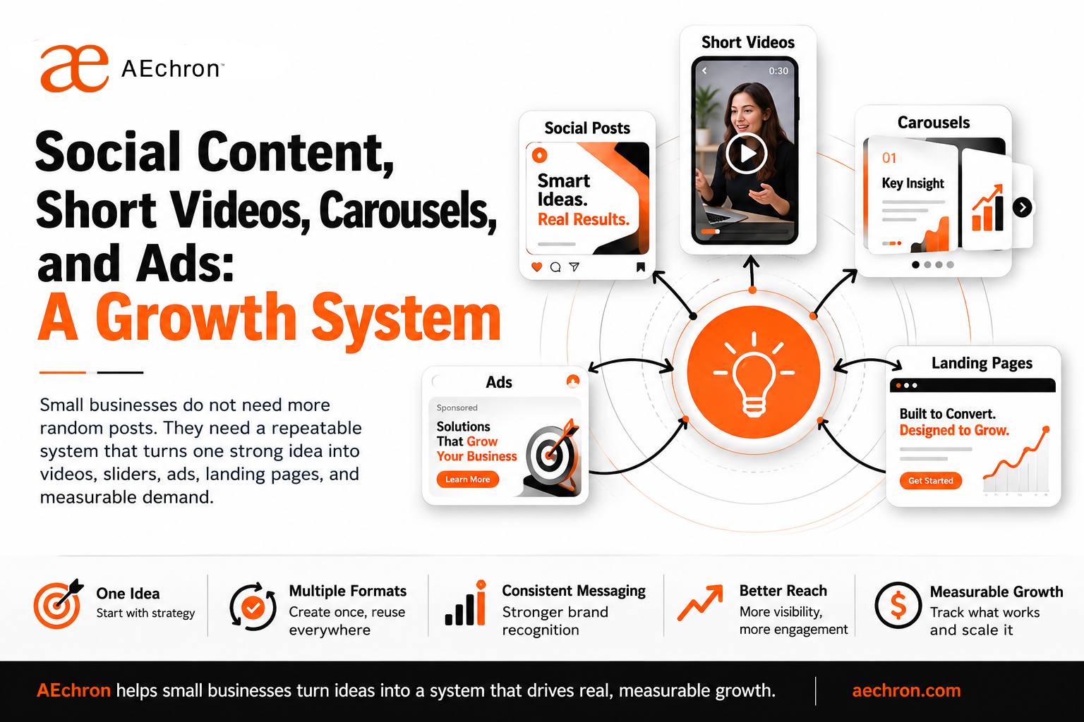 Social Content, Short Videos, Carousels, and Ads: A Growth System
